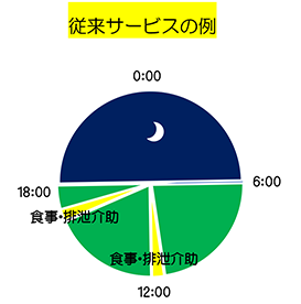 従来サービスの例 アザレアンさなだ