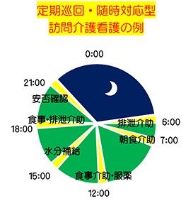 定期巡回・随時対応型訪問介護看護 の例 アザレアンさなだ