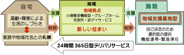 今後の高齢者への支援パターン　アザレアンさなだ