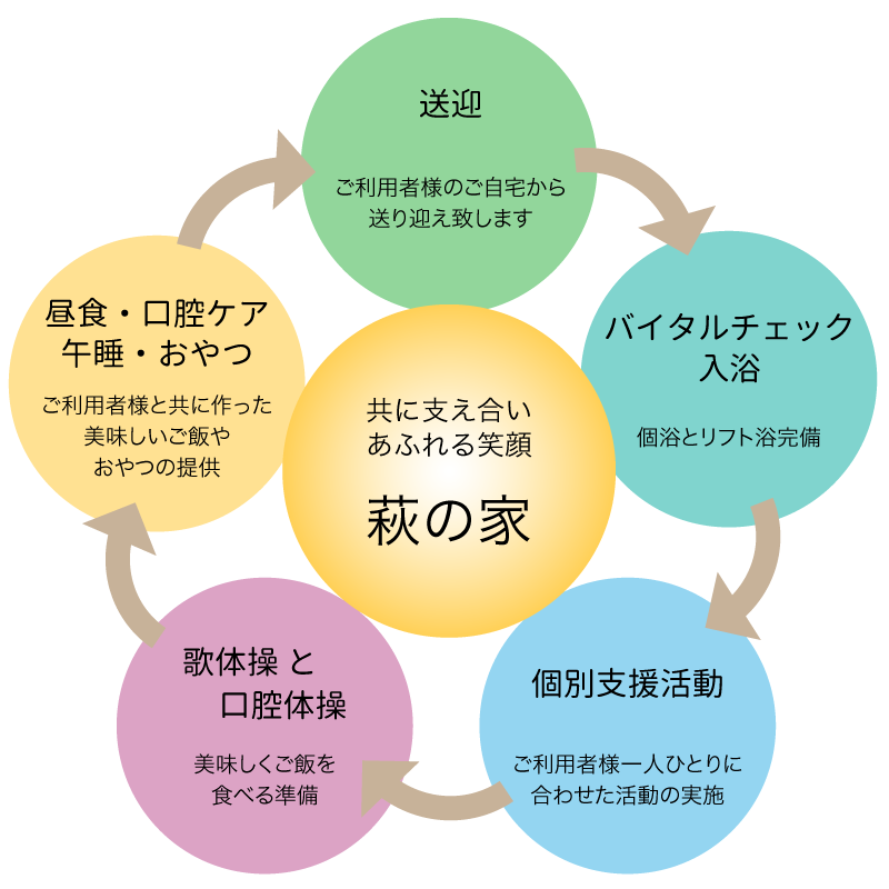 認知症対応型通所介護 萩の家 １日のサービスの流れ